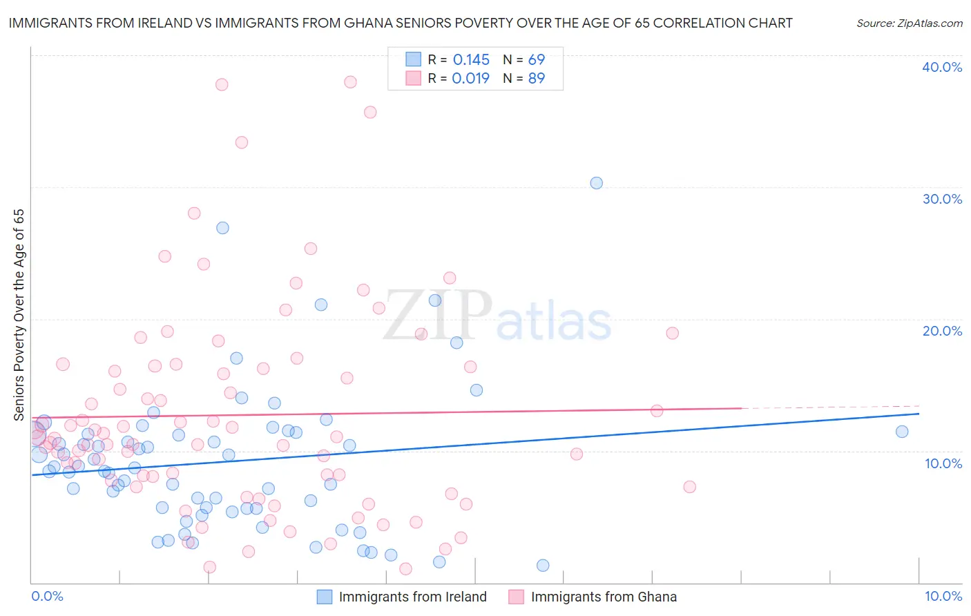 Immigrants from Ireland vs Immigrants from Ghana Seniors Poverty Over the Age of 65