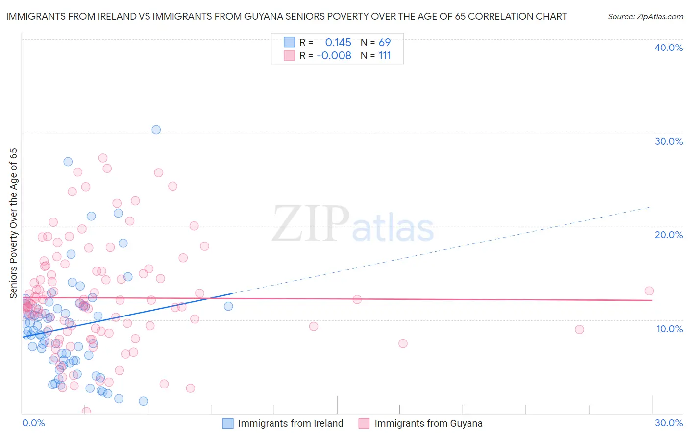 Immigrants from Ireland vs Immigrants from Guyana Seniors Poverty Over the Age of 65