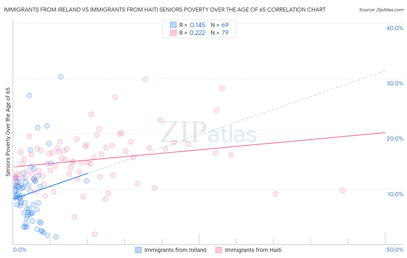 Immigrants from Ireland vs Immigrants from Haiti Seniors Poverty Over the Age of 65
