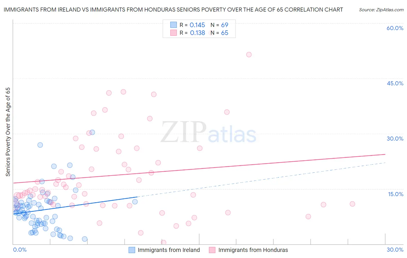 Immigrants from Ireland vs Immigrants from Honduras Seniors Poverty Over the Age of 65