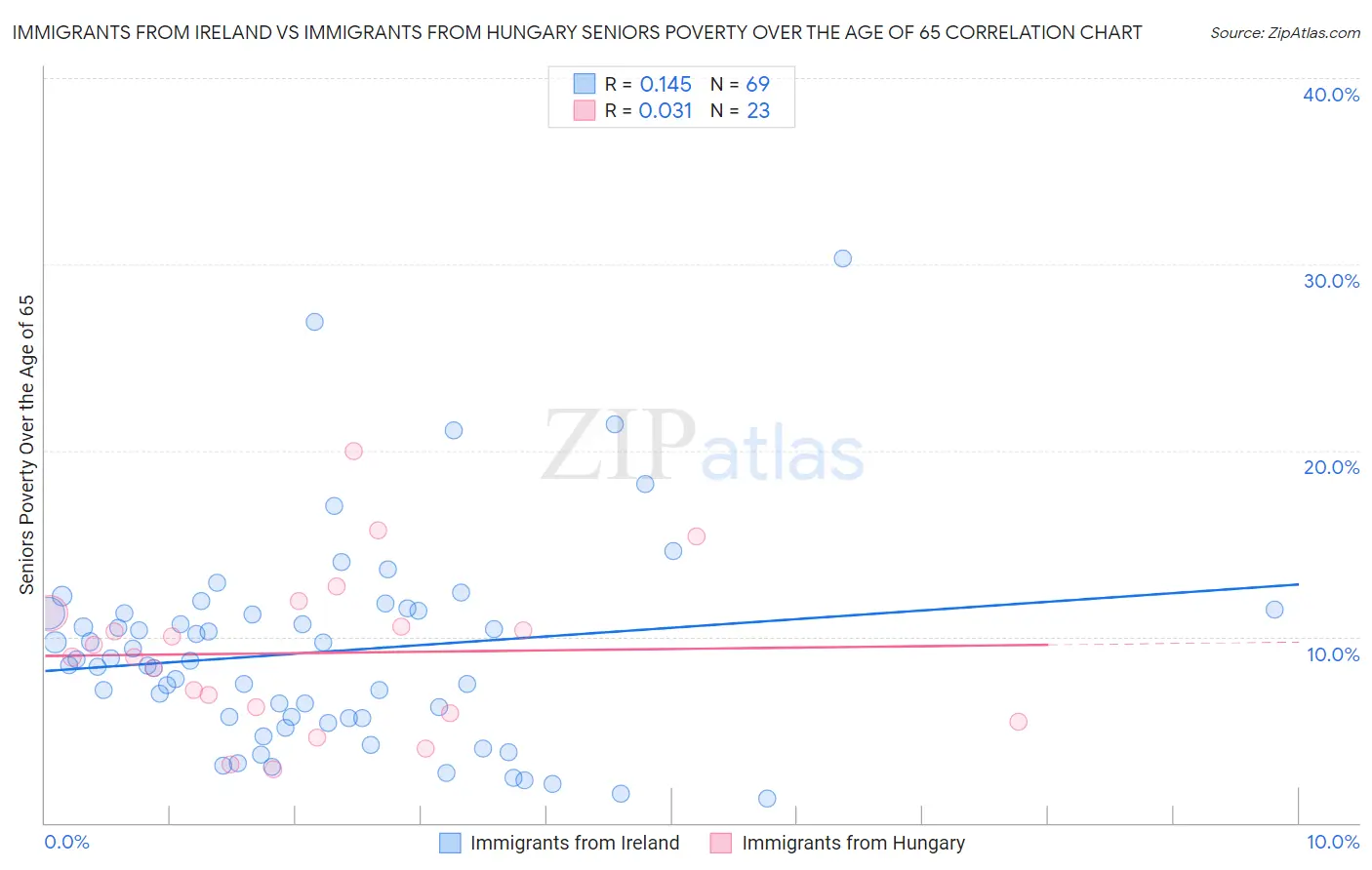 Immigrants from Ireland vs Immigrants from Hungary Seniors Poverty Over the Age of 65