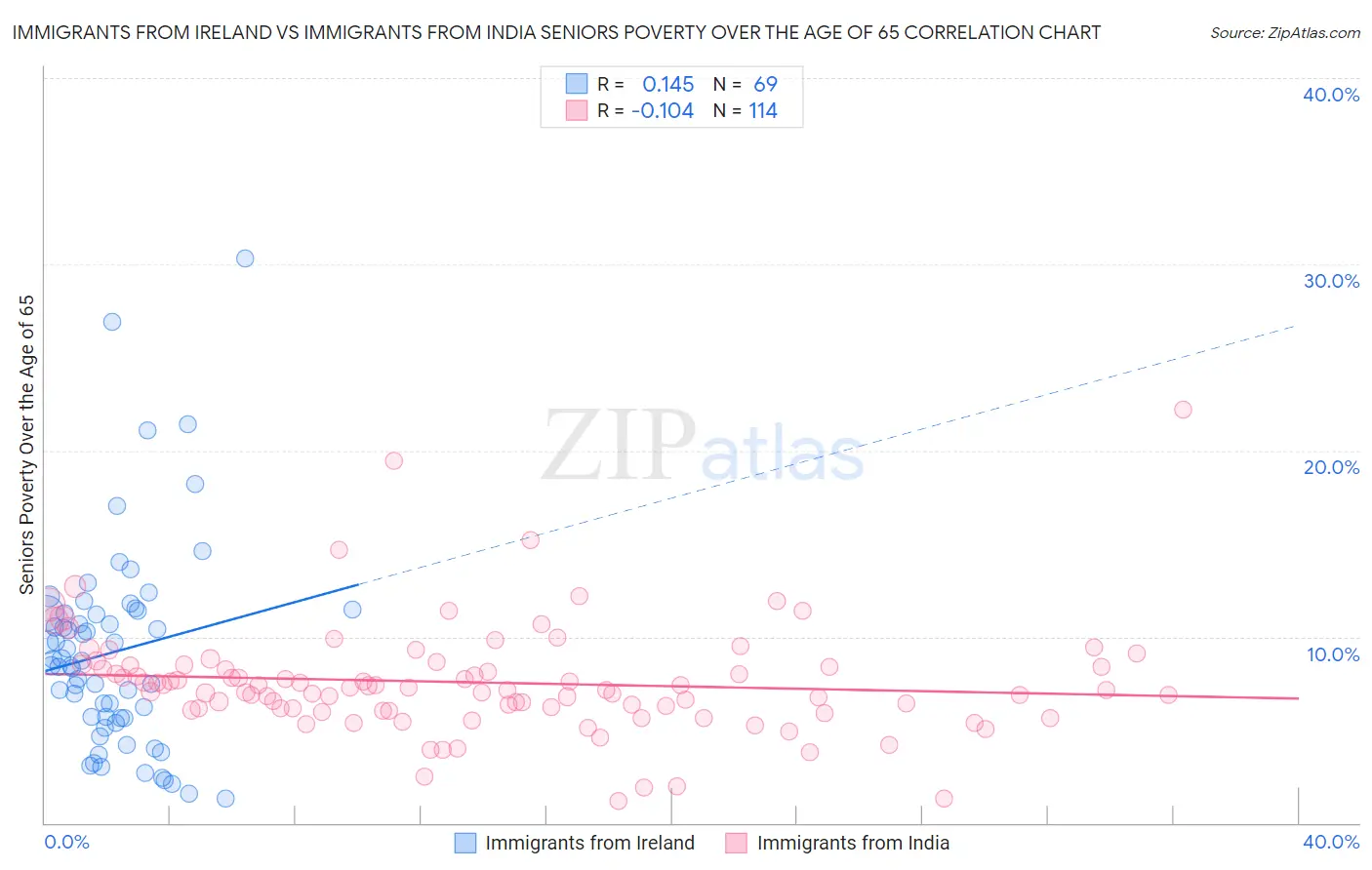 Immigrants from Ireland vs Immigrants from India Seniors Poverty Over the Age of 65