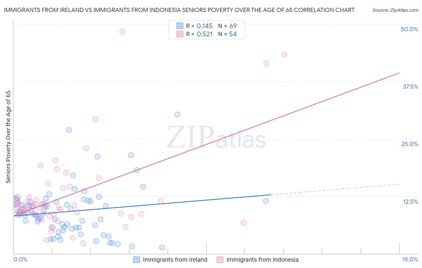 Immigrants from Ireland vs Immigrants from Indonesia Seniors Poverty Over the Age of 65