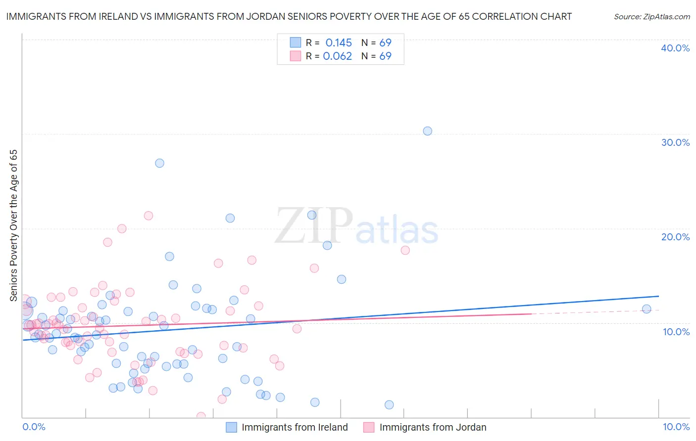 Immigrants from Ireland vs Immigrants from Jordan Seniors Poverty Over the Age of 65