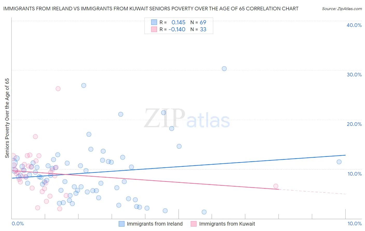 Immigrants from Ireland vs Immigrants from Kuwait Seniors Poverty Over the Age of 65