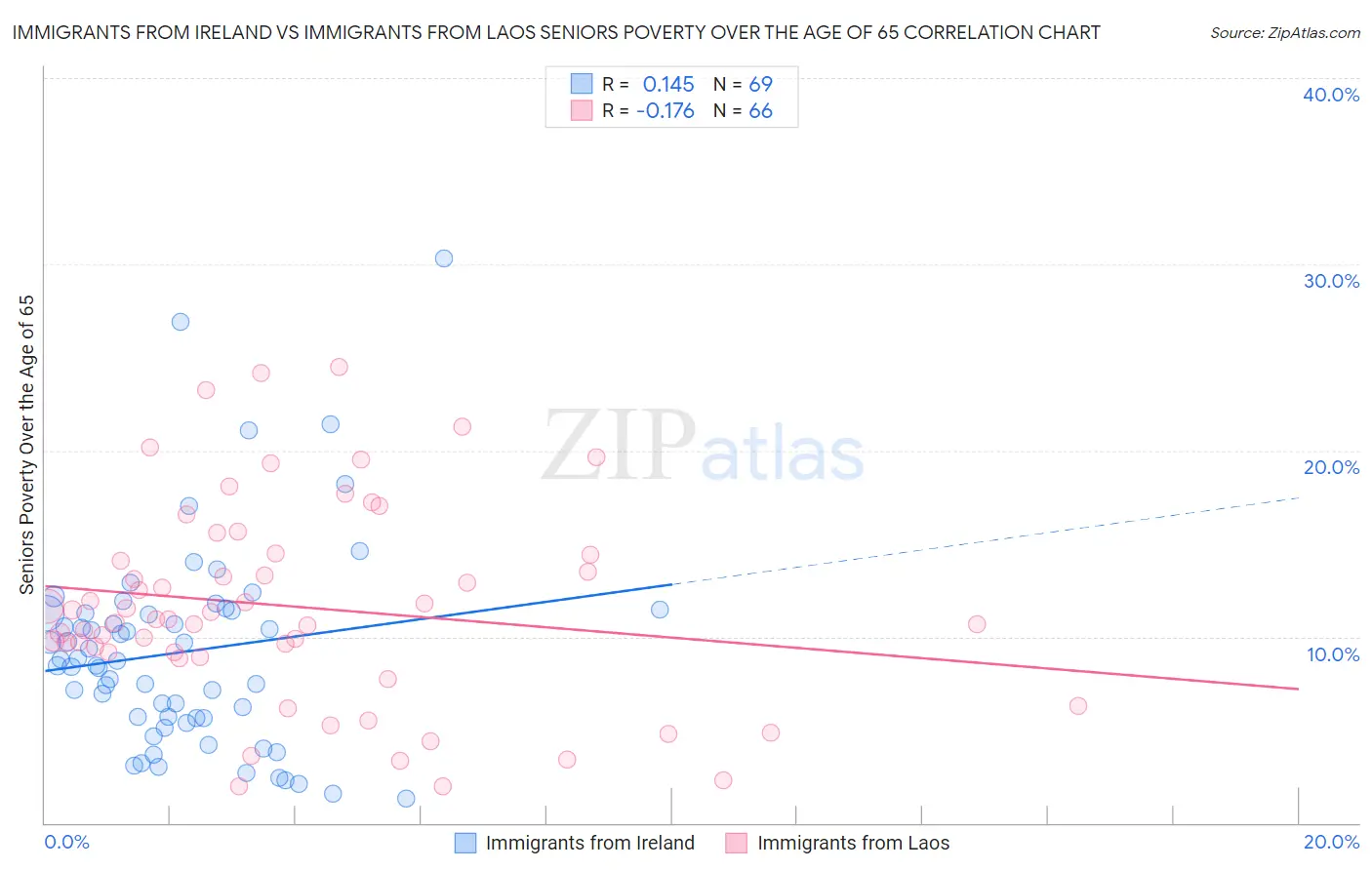 Immigrants from Ireland vs Immigrants from Laos Seniors Poverty Over the Age of 65