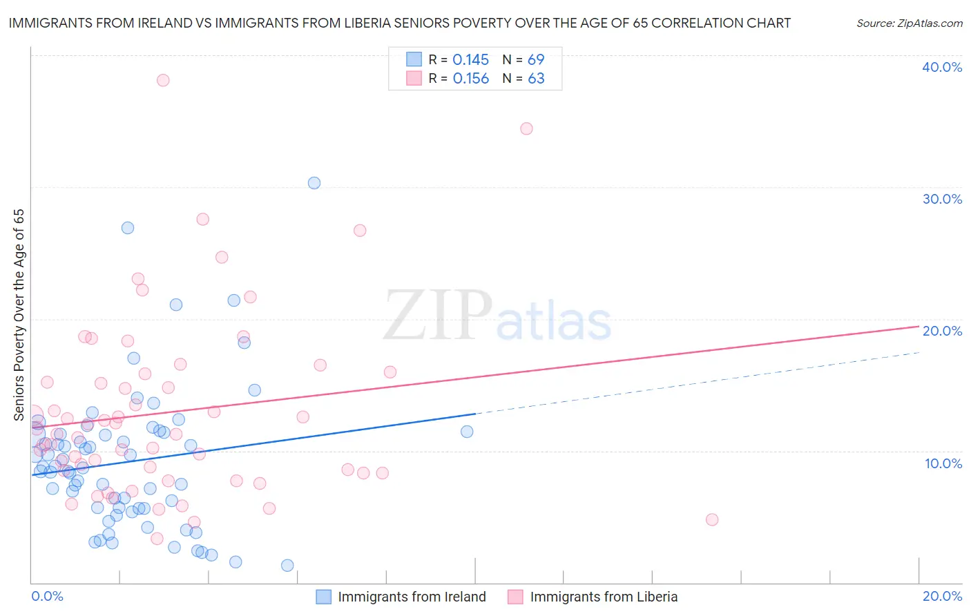 Immigrants from Ireland vs Immigrants from Liberia Seniors Poverty Over the Age of 65