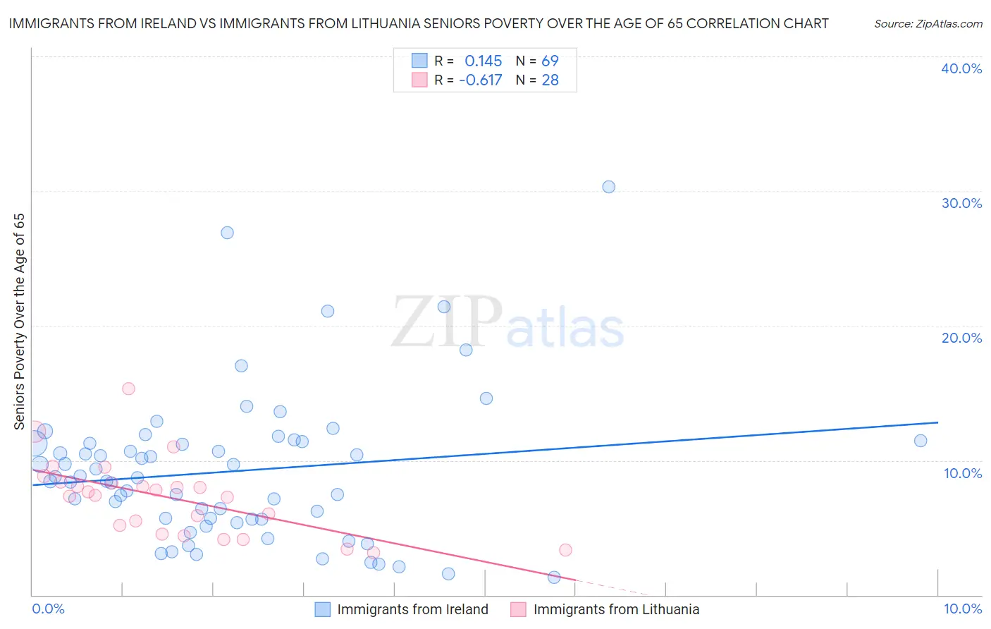 Immigrants from Ireland vs Immigrants from Lithuania Seniors Poverty Over the Age of 65