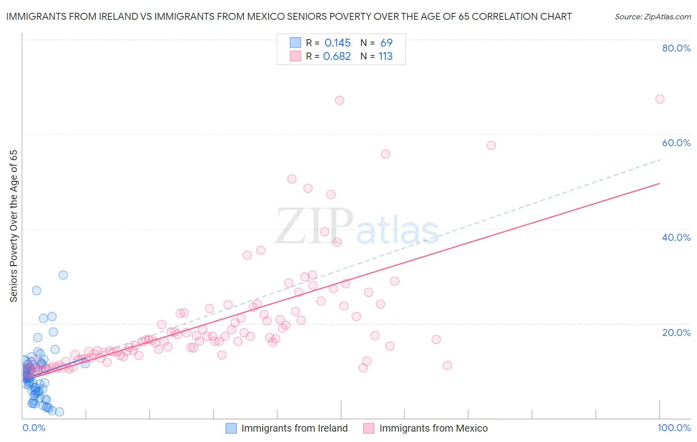 Immigrants from Ireland vs Immigrants from Mexico Seniors Poverty Over the Age of 65