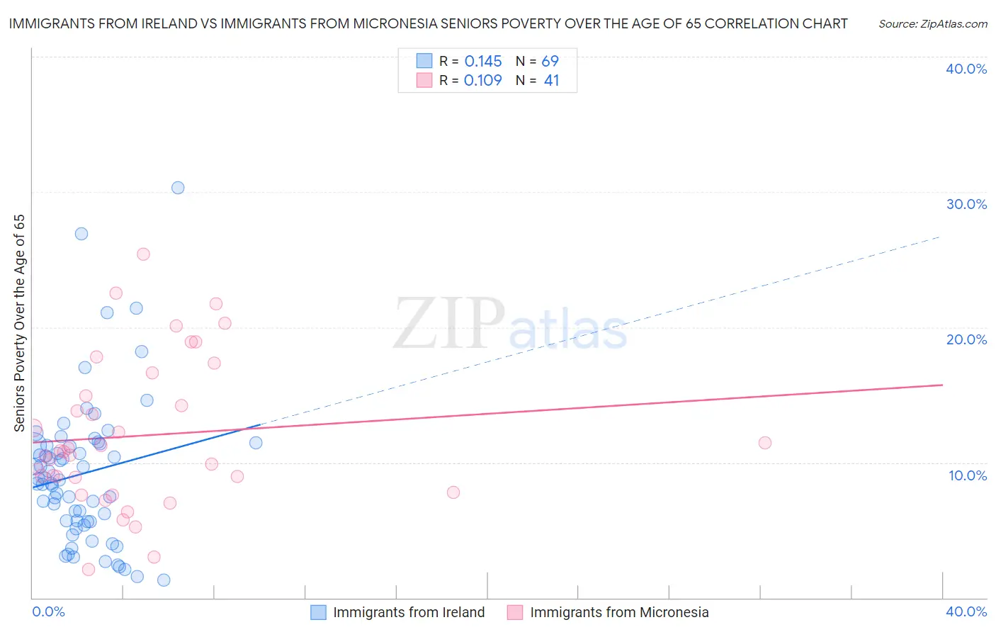 Immigrants from Ireland vs Immigrants from Micronesia Seniors Poverty Over the Age of 65