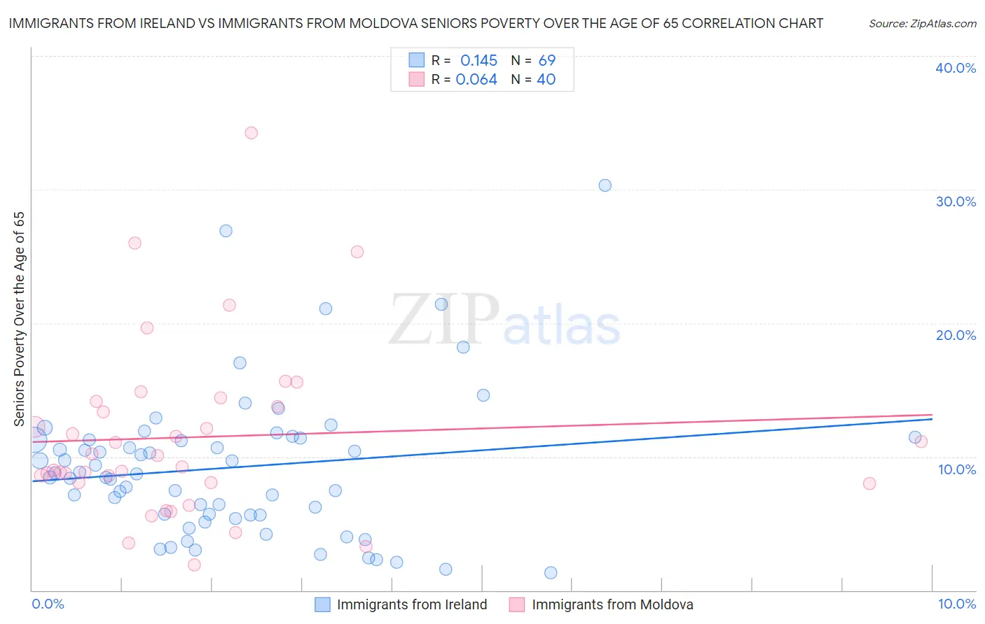 Immigrants from Ireland vs Immigrants from Moldova Seniors Poverty Over the Age of 65