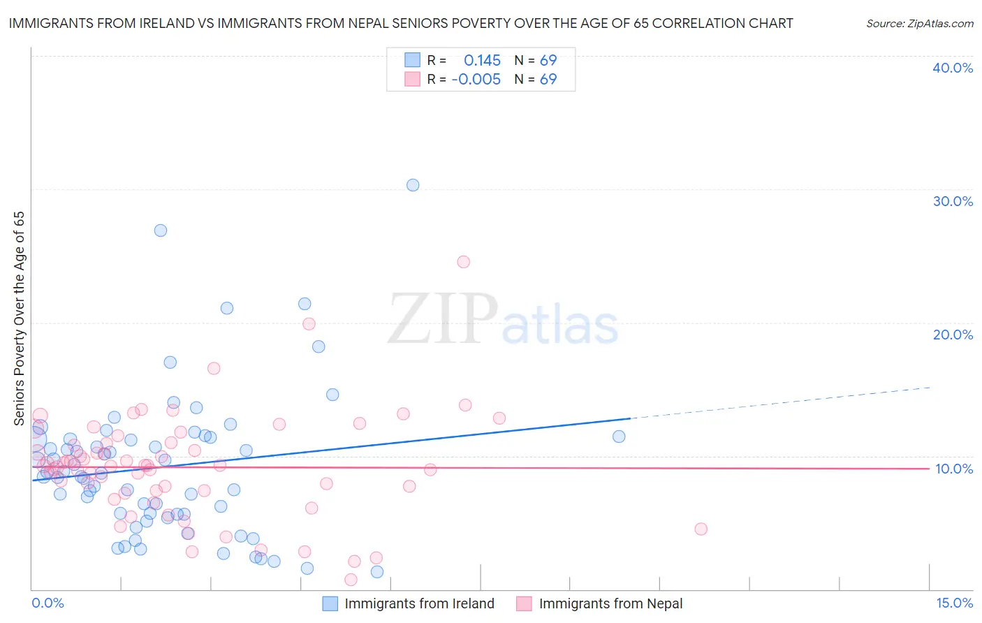 Immigrants from Ireland vs Immigrants from Nepal Seniors Poverty Over the Age of 65