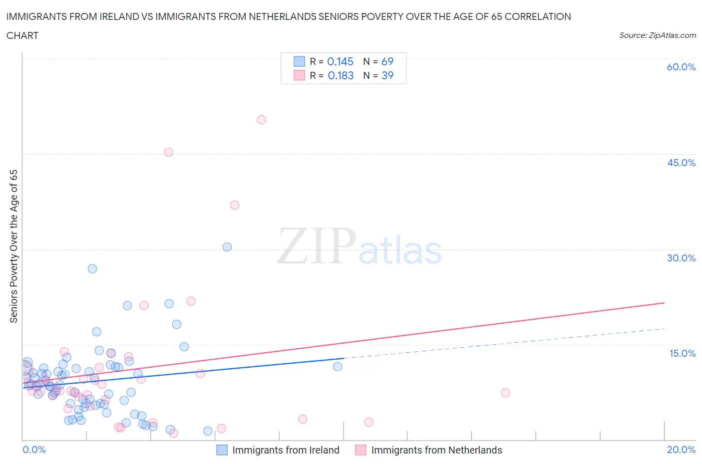 Immigrants from Ireland vs Immigrants from Netherlands Seniors Poverty Over the Age of 65