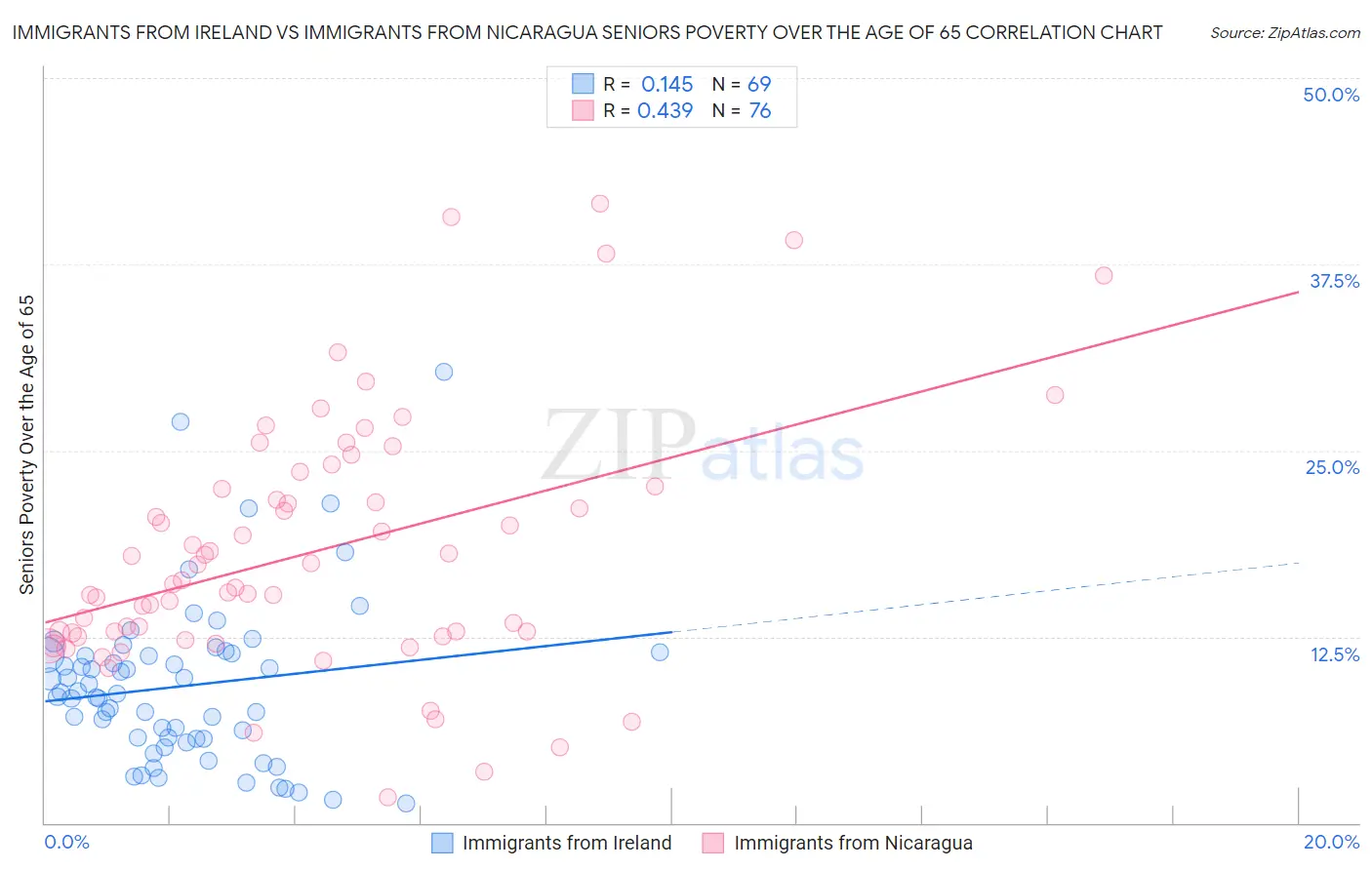 Immigrants from Ireland vs Immigrants from Nicaragua Seniors Poverty Over the Age of 65