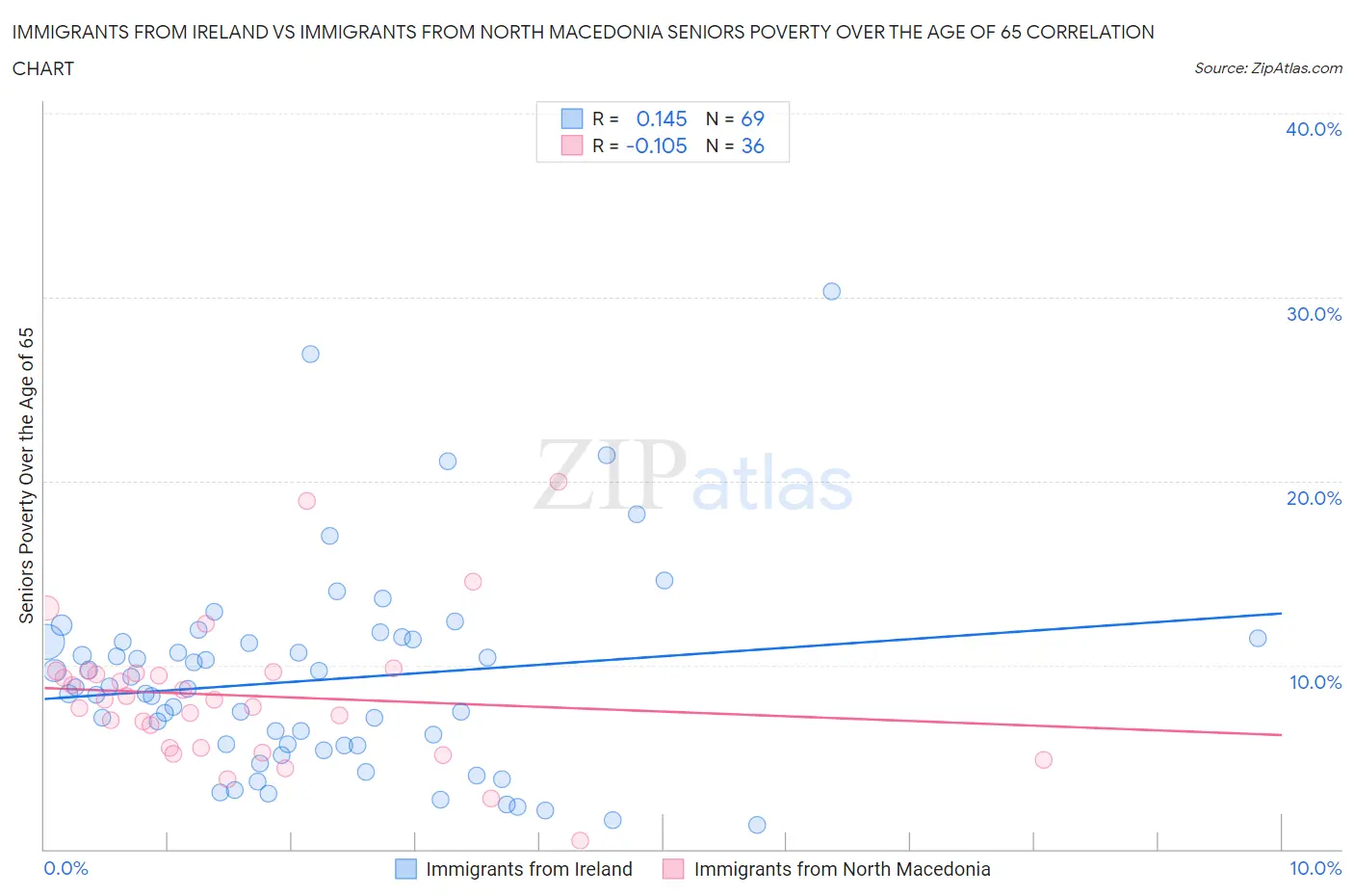 Immigrants from Ireland vs Immigrants from North Macedonia Seniors Poverty Over the Age of 65