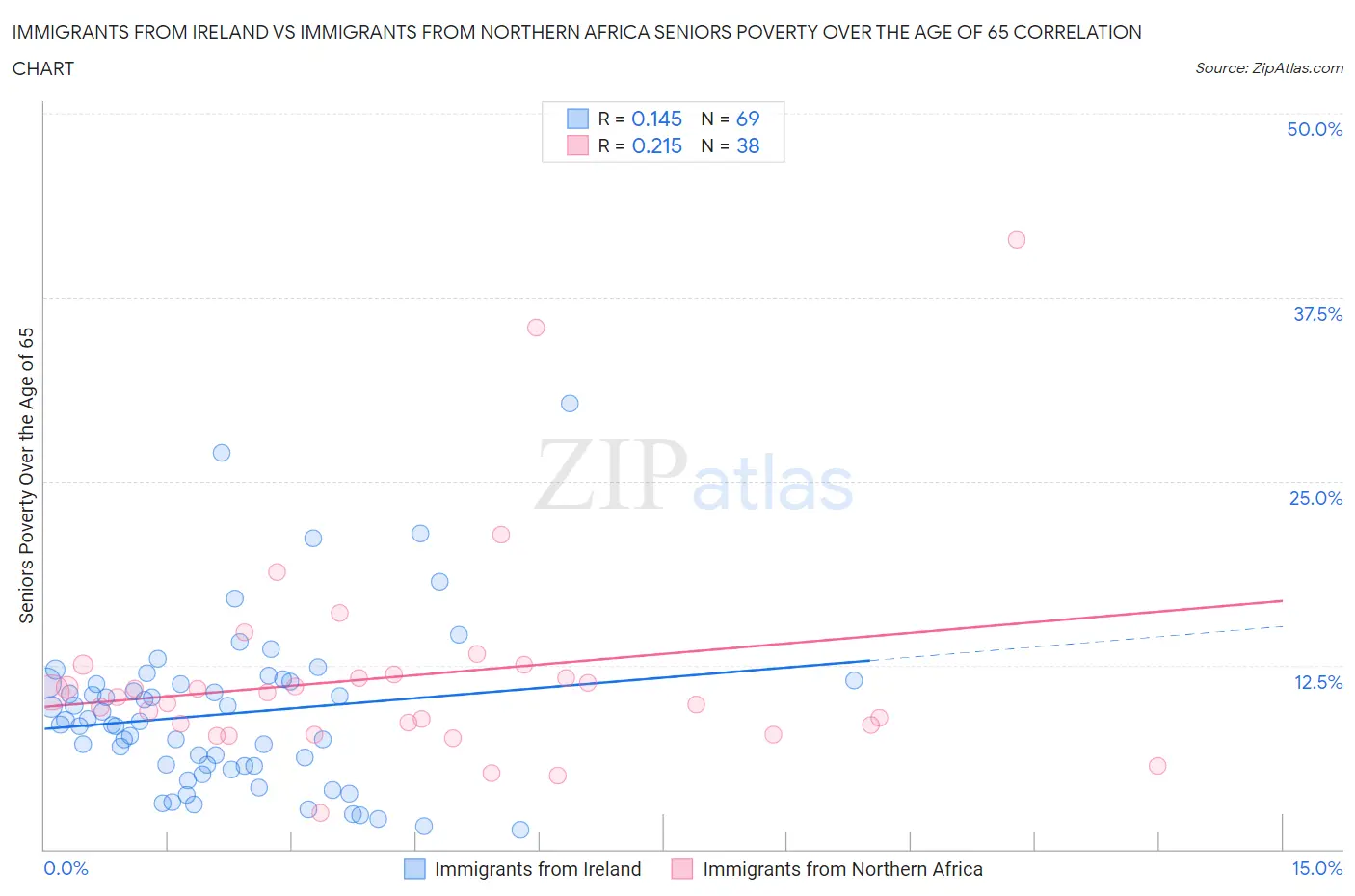 Immigrants from Ireland vs Immigrants from Northern Africa Seniors Poverty Over the Age of 65