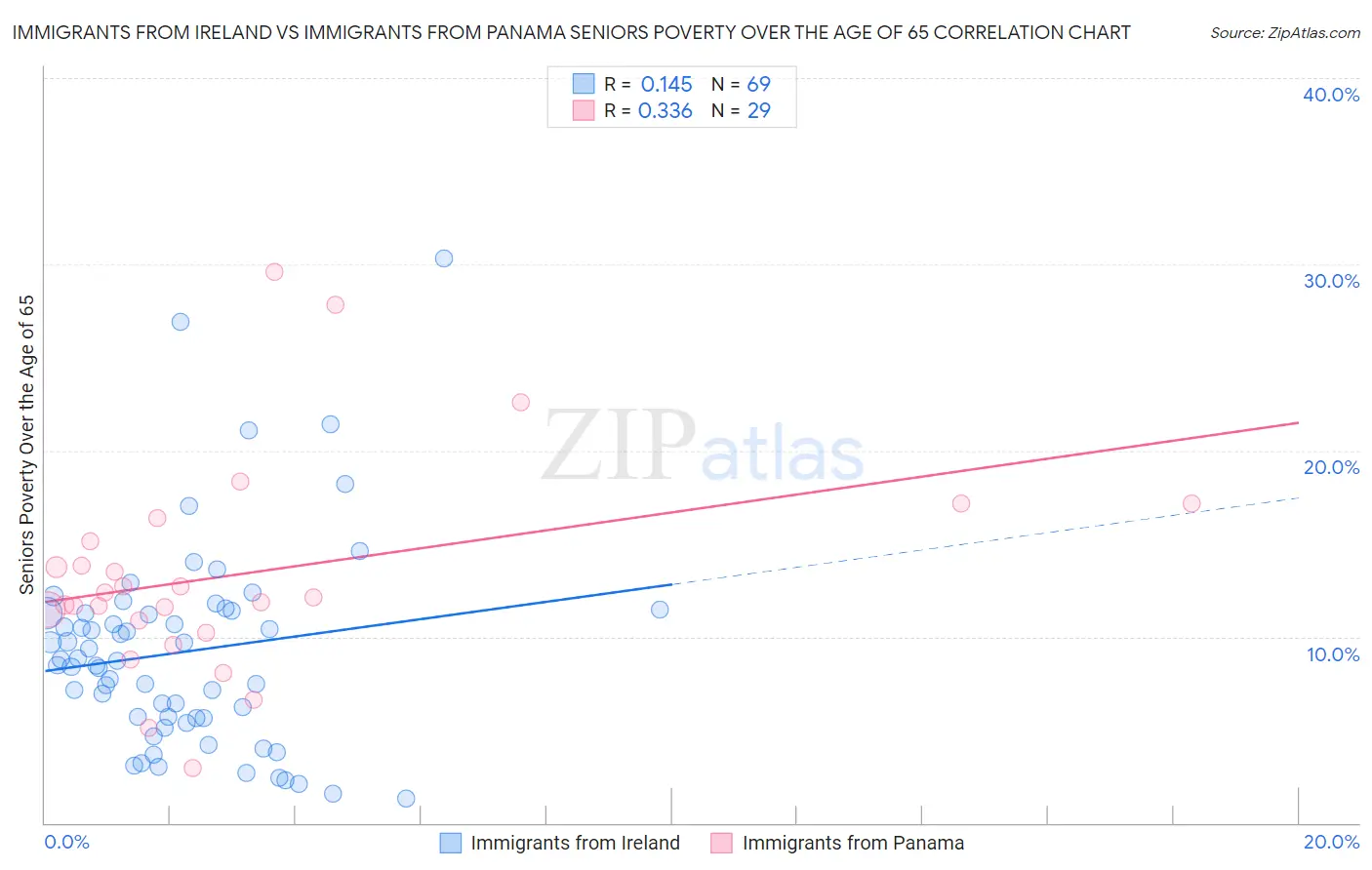 Immigrants from Ireland vs Immigrants from Panama Seniors Poverty Over the Age of 65