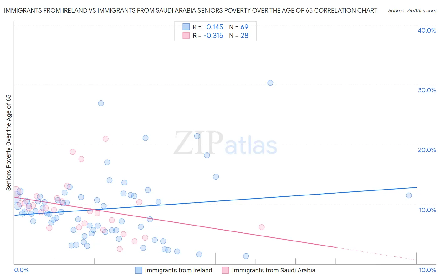 Immigrants from Ireland vs Immigrants from Saudi Arabia Seniors Poverty Over the Age of 65