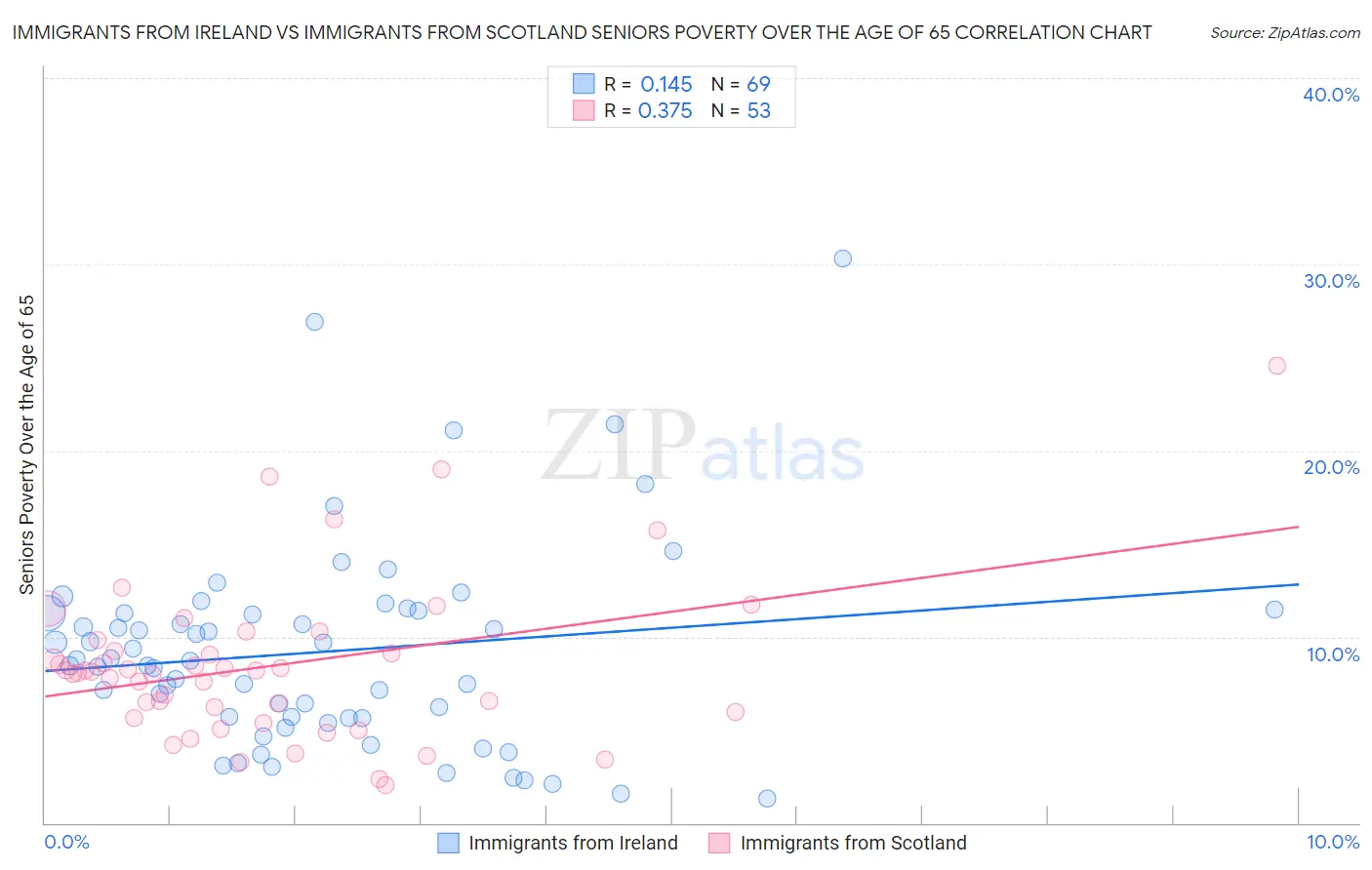 Immigrants from Ireland vs Immigrants from Scotland Seniors Poverty Over the Age of 65