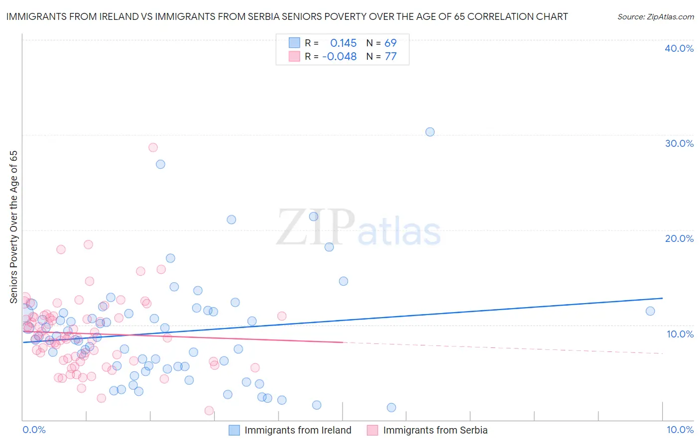 Immigrants from Ireland vs Immigrants from Serbia Seniors Poverty Over the Age of 65