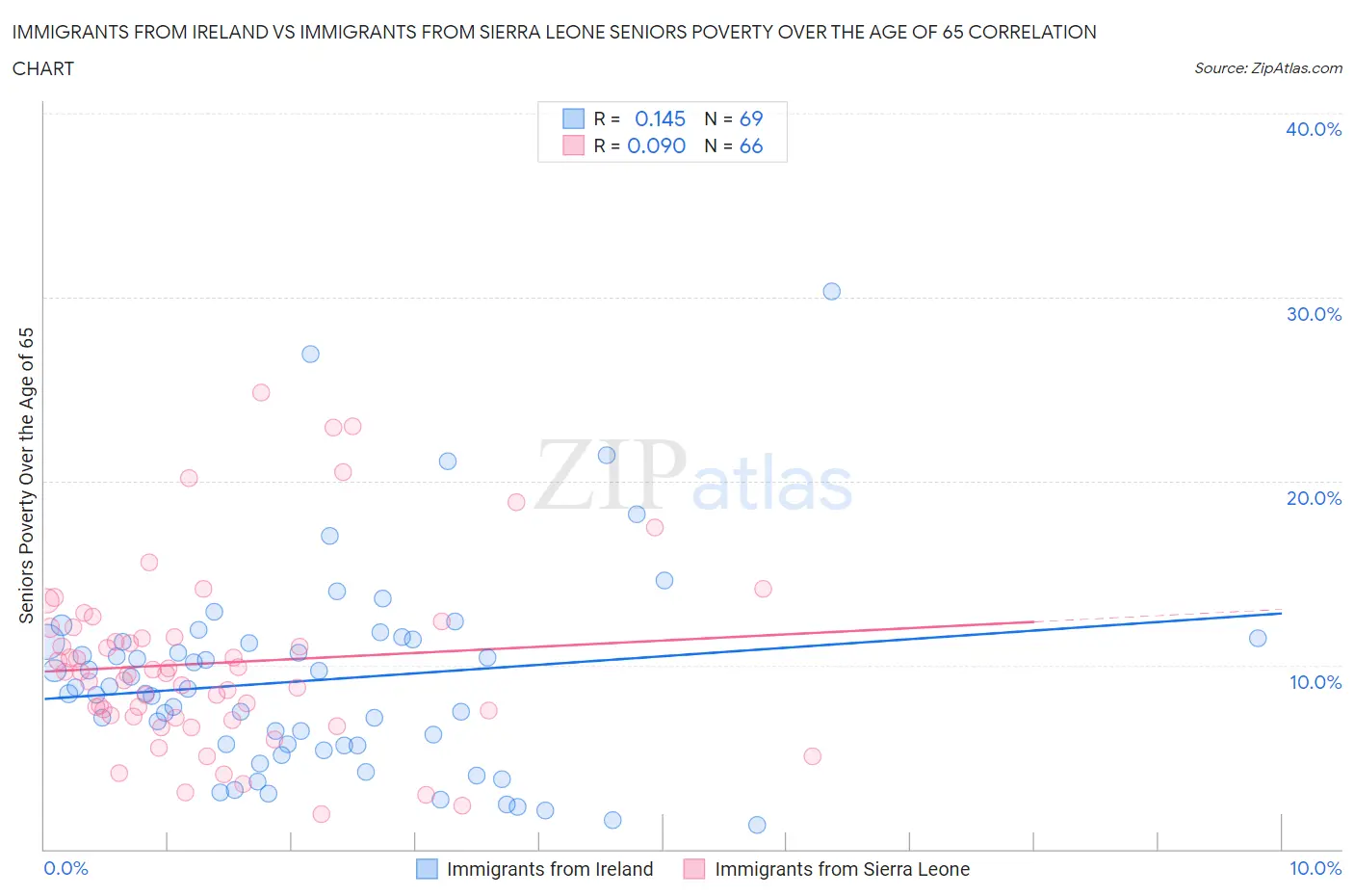 Immigrants from Ireland vs Immigrants from Sierra Leone Seniors Poverty Over the Age of 65