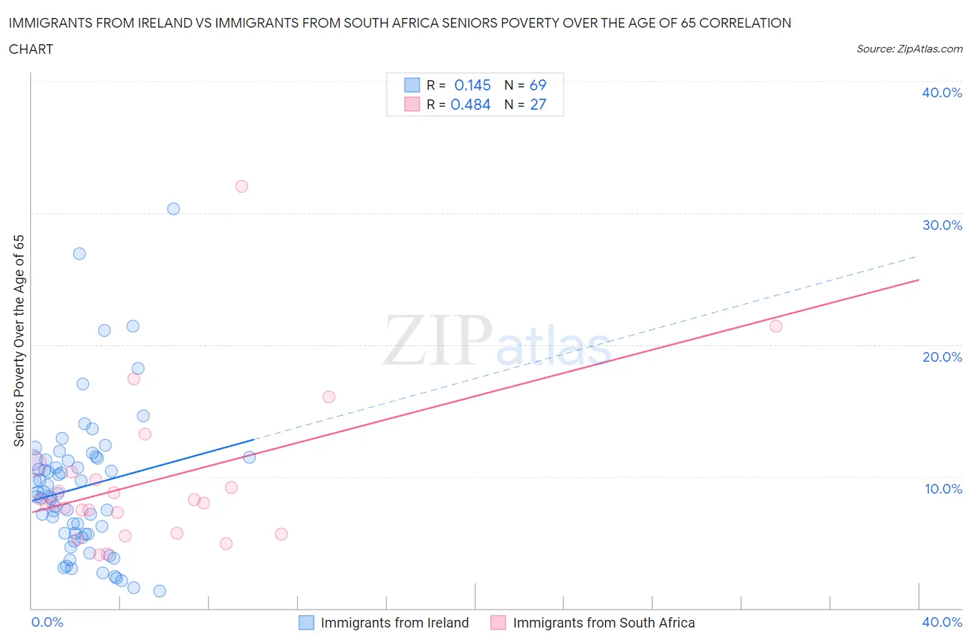 Immigrants from Ireland vs Immigrants from South Africa Seniors Poverty Over the Age of 65
