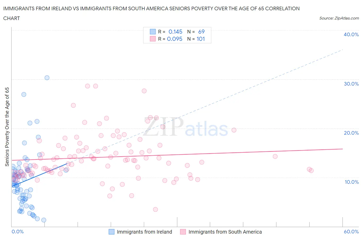 Immigrants from Ireland vs Immigrants from South America Seniors Poverty Over the Age of 65