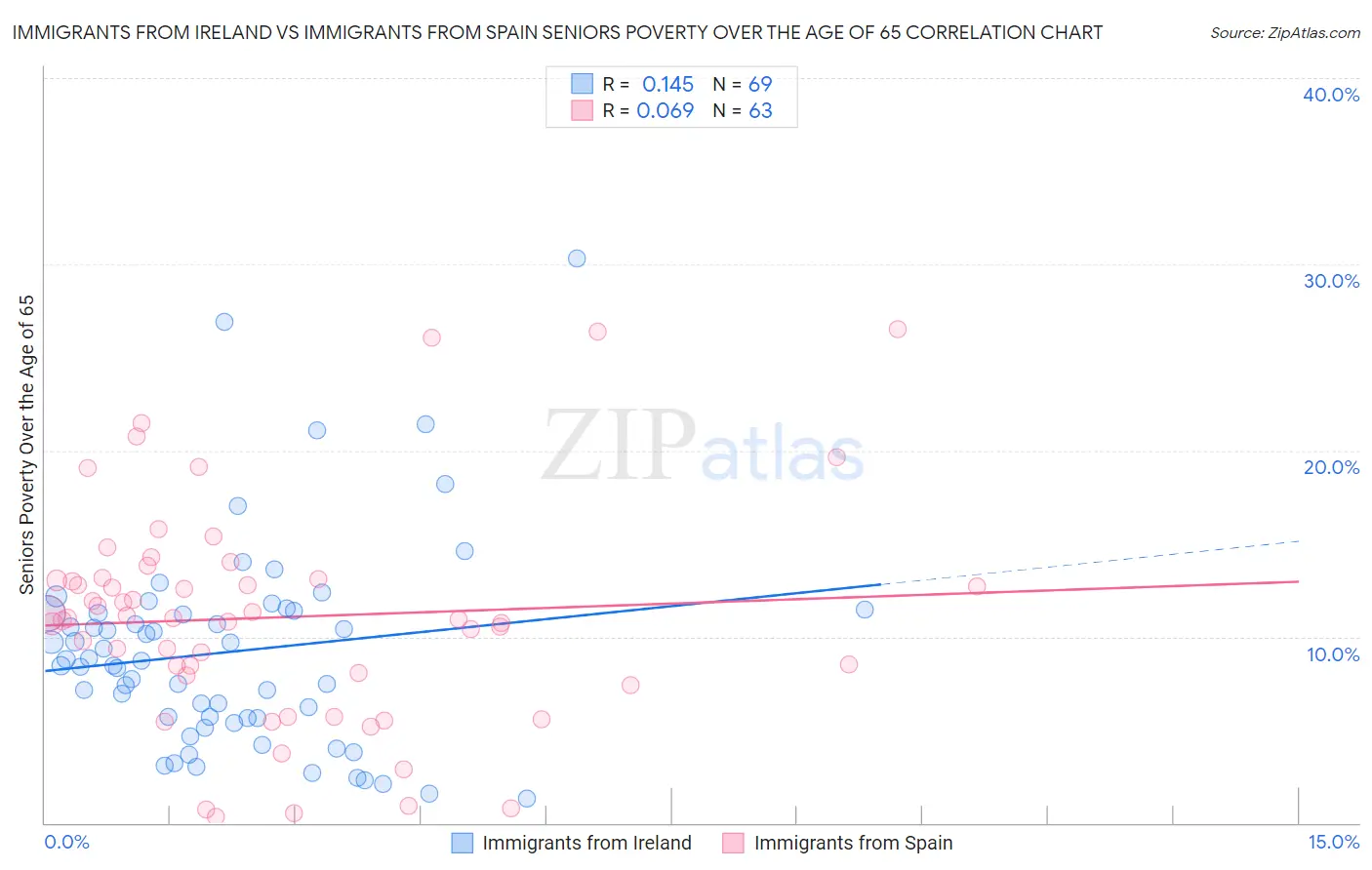 Immigrants from Ireland vs Immigrants from Spain Seniors Poverty Over the Age of 65