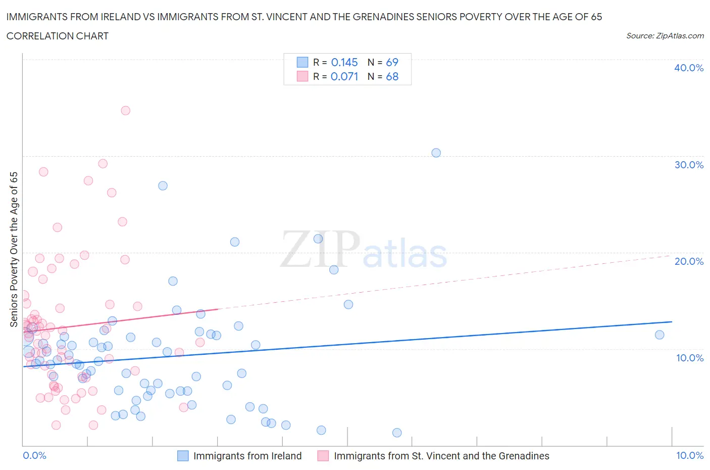 Immigrants from Ireland vs Immigrants from St. Vincent and the Grenadines Seniors Poverty Over the Age of 65