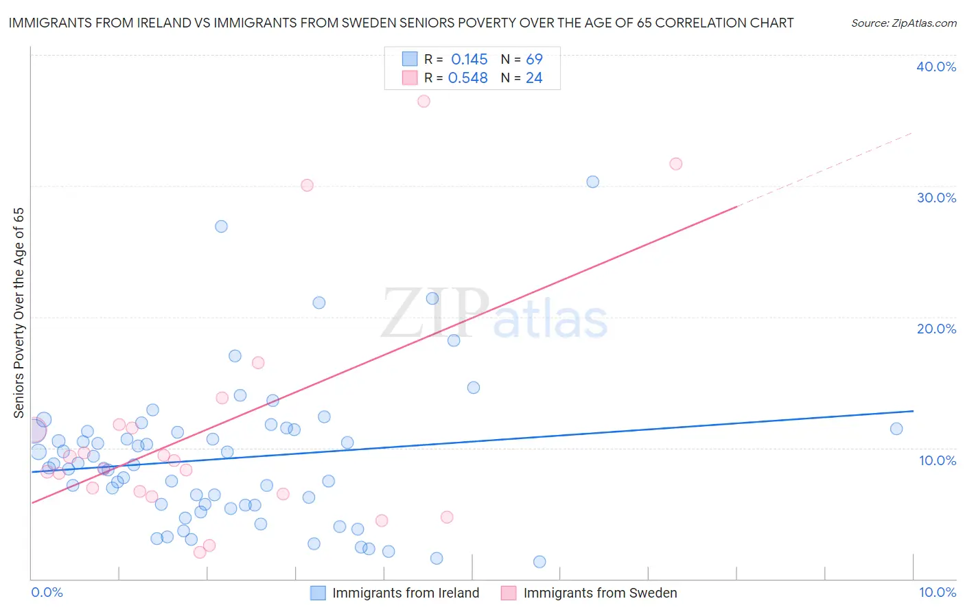 Immigrants from Ireland vs Immigrants from Sweden Seniors Poverty Over the Age of 65