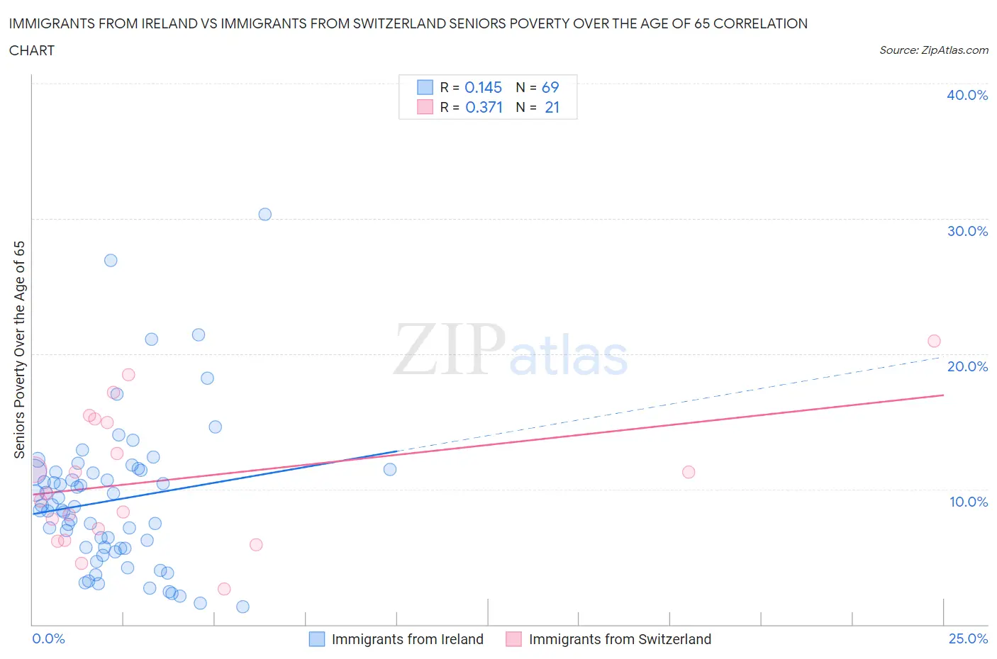 Immigrants from Ireland vs Immigrants from Switzerland Seniors Poverty Over the Age of 65