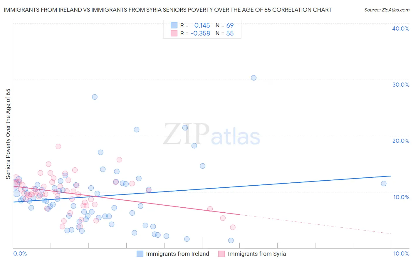 Immigrants from Ireland vs Immigrants from Syria Seniors Poverty Over the Age of 65