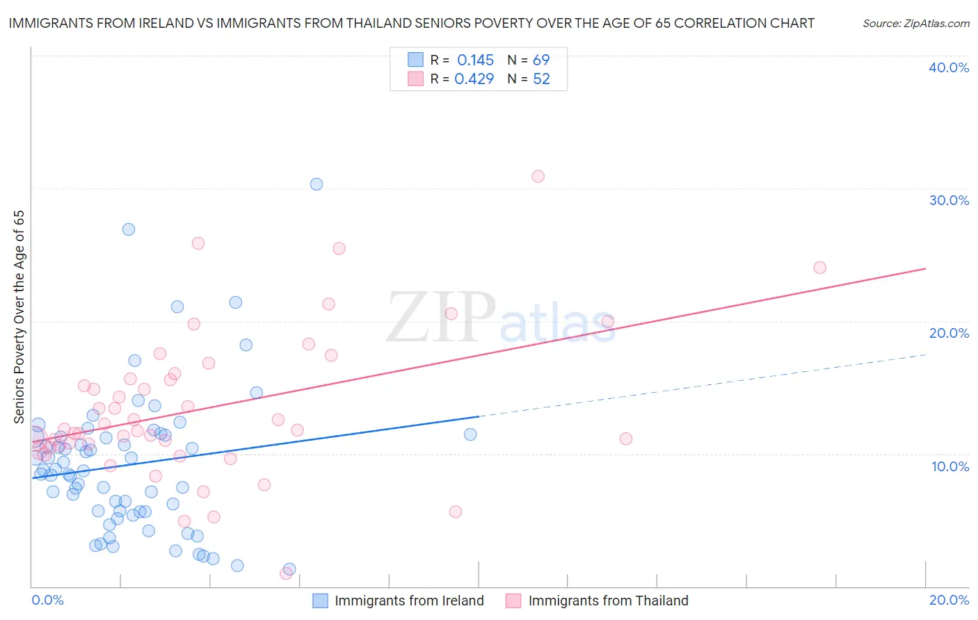 Immigrants from Ireland vs Immigrants from Thailand Seniors Poverty Over the Age of 65