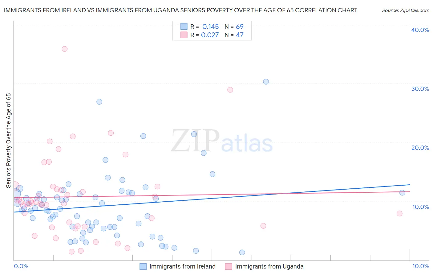 Immigrants from Ireland vs Immigrants from Uganda Seniors Poverty Over the Age of 65