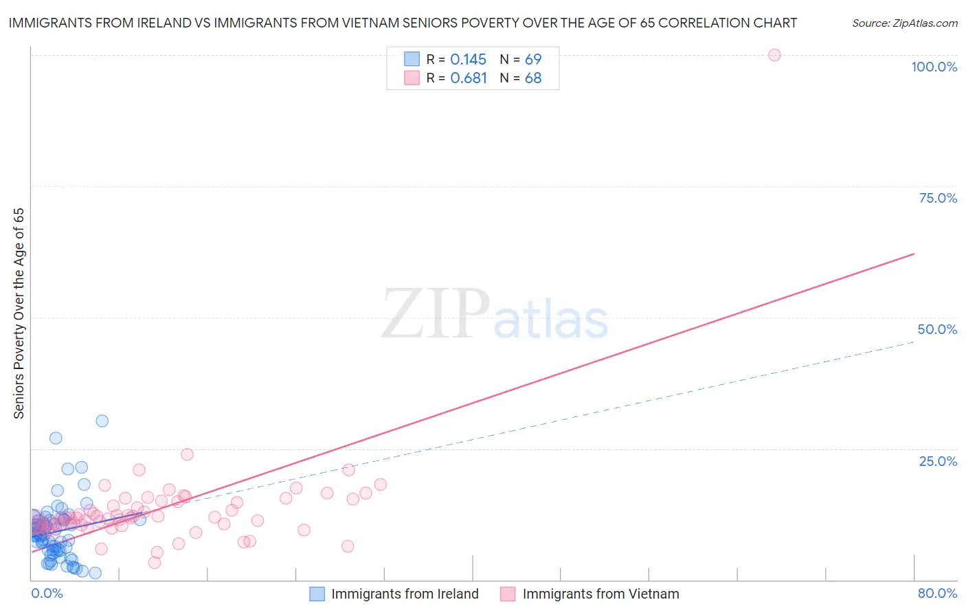 Immigrants from Ireland vs Immigrants from Vietnam Seniors Poverty Over the Age of 65