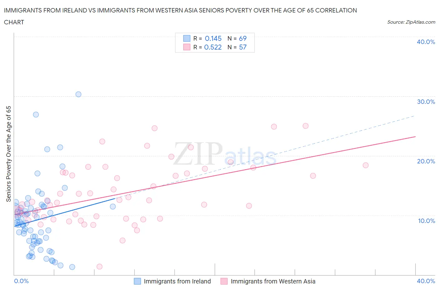 Immigrants from Ireland vs Immigrants from Western Asia Seniors Poverty Over the Age of 65