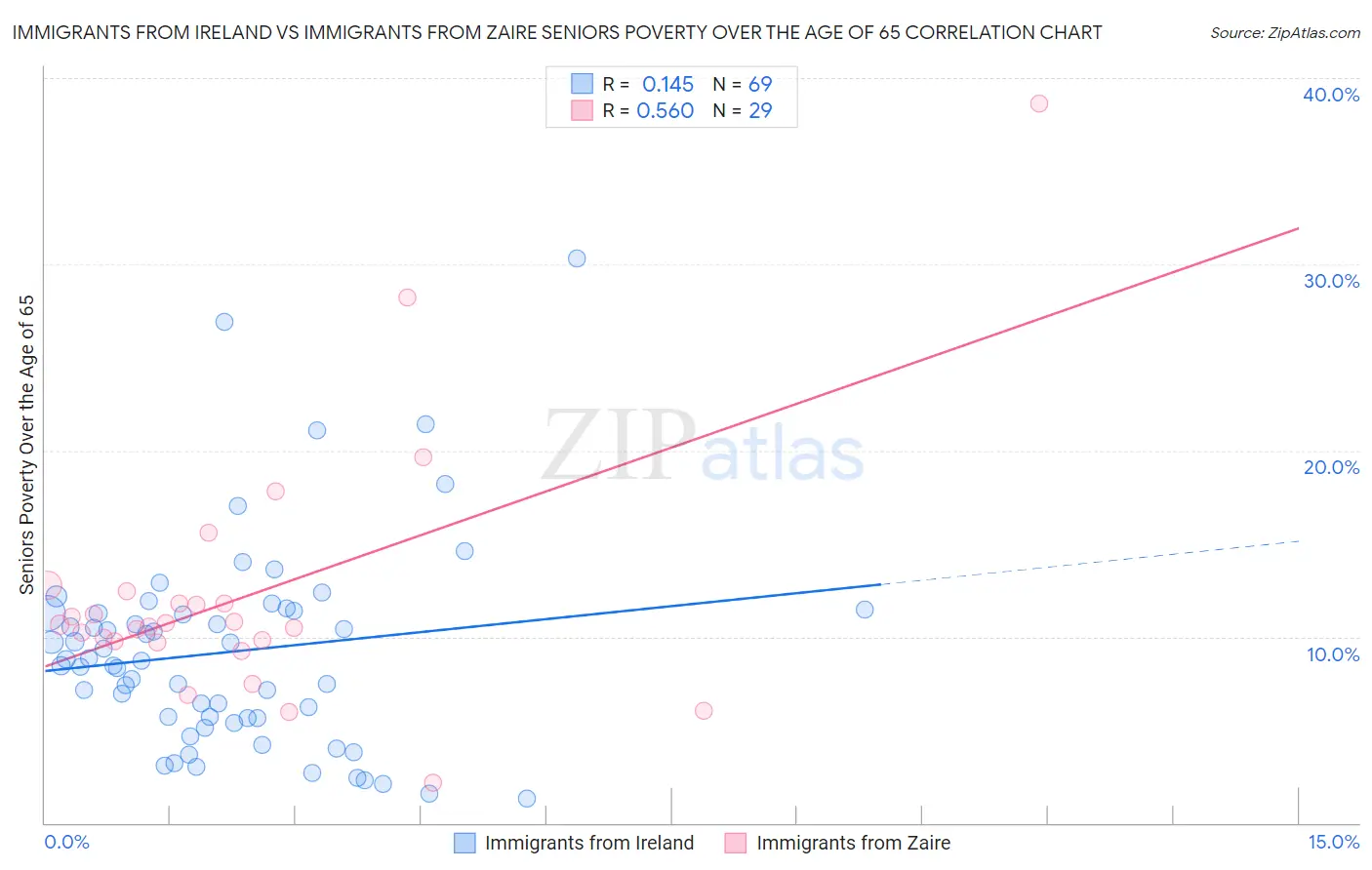 Immigrants from Ireland vs Immigrants from Zaire Seniors Poverty Over the Age of 65