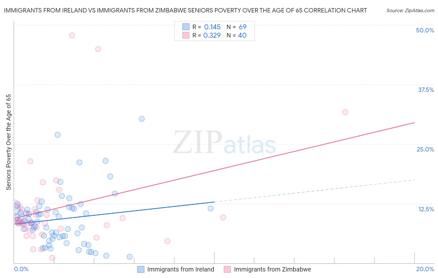 Immigrants from Ireland vs Immigrants from Zimbabwe Seniors Poverty Over the Age of 65