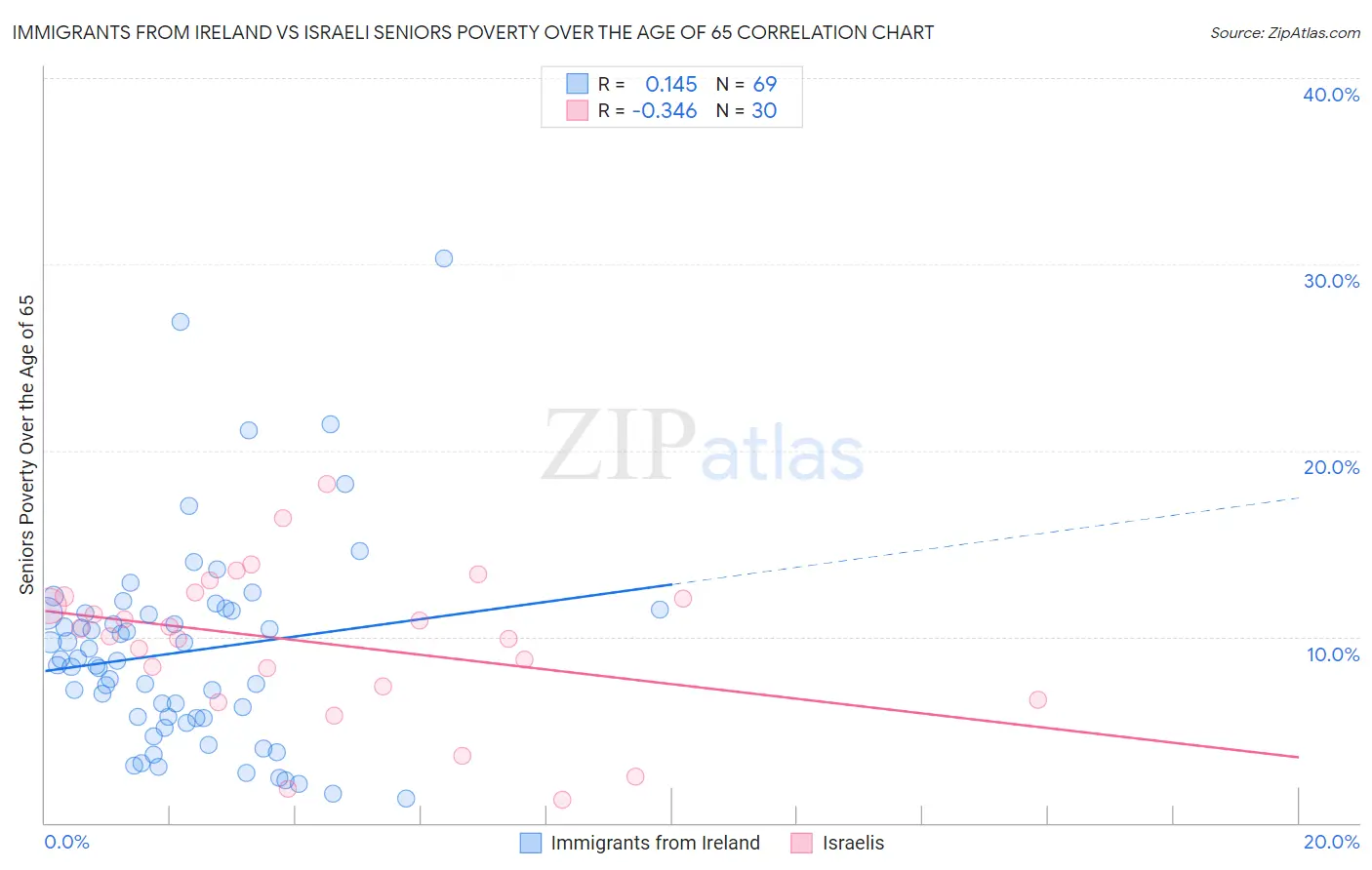 Immigrants from Ireland vs Israeli Seniors Poverty Over the Age of 65