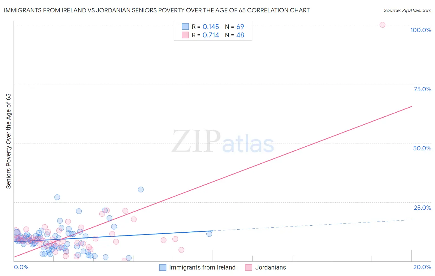 Immigrants from Ireland vs Jordanian Seniors Poverty Over the Age of 65