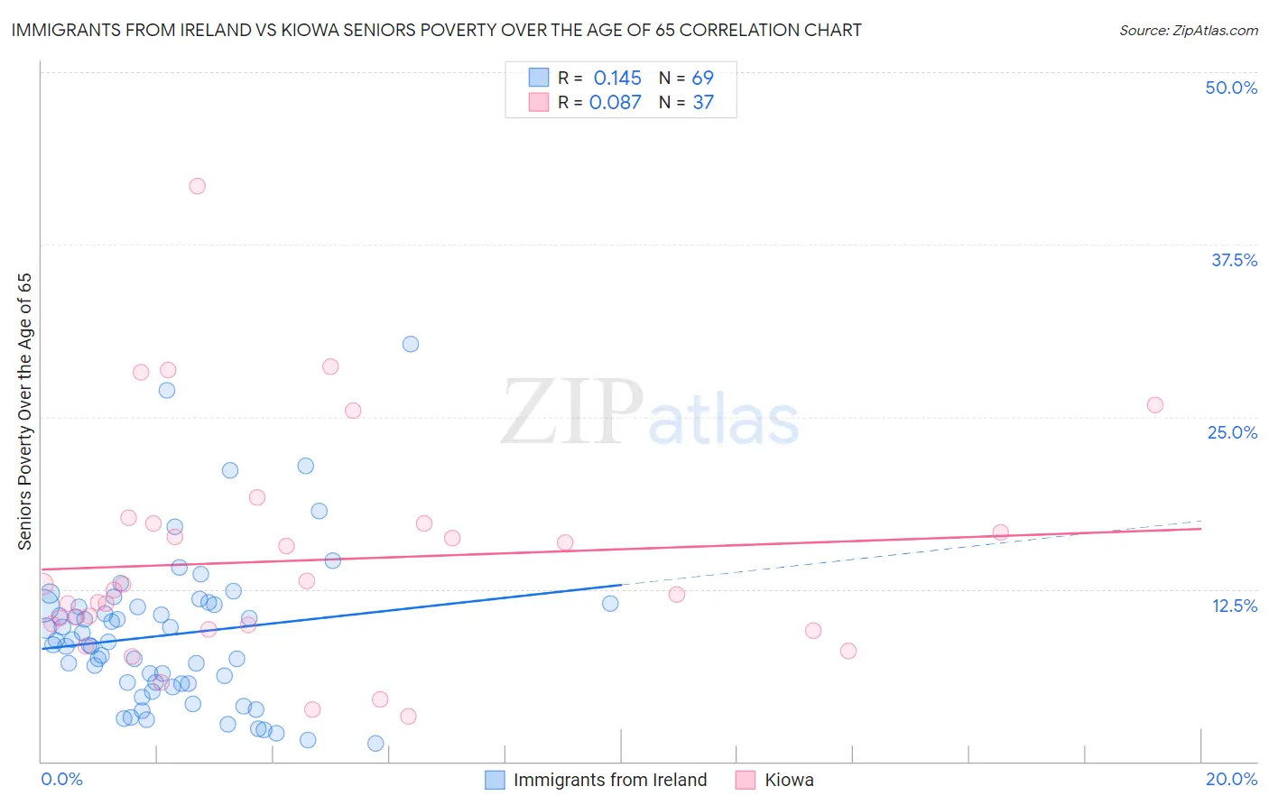 Immigrants from Ireland vs Kiowa Seniors Poverty Over the Age of 65