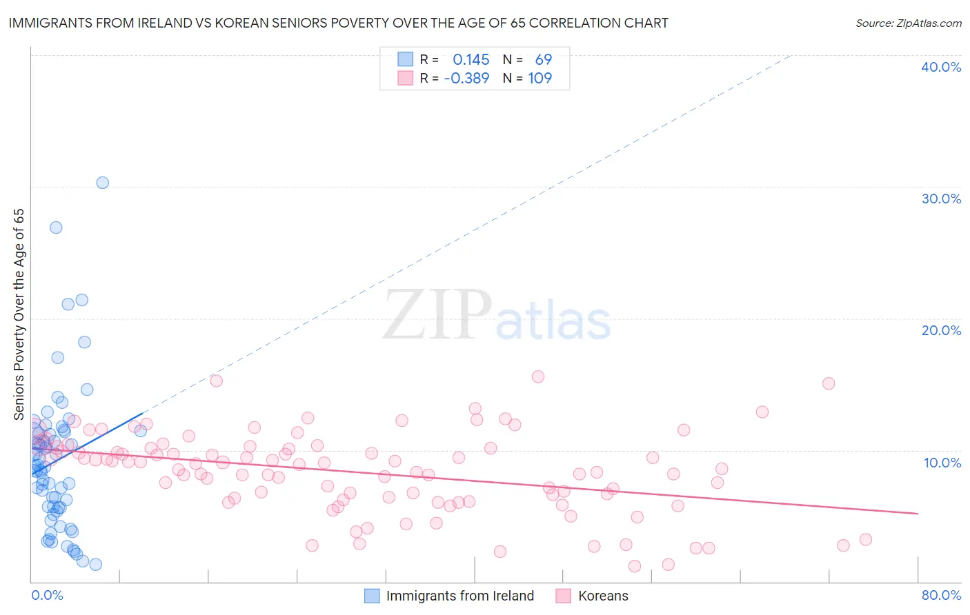 Immigrants from Ireland vs Korean Seniors Poverty Over the Age of 65