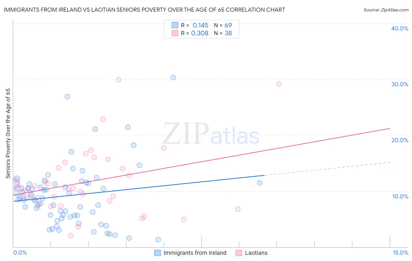 Immigrants from Ireland vs Laotian Seniors Poverty Over the Age of 65