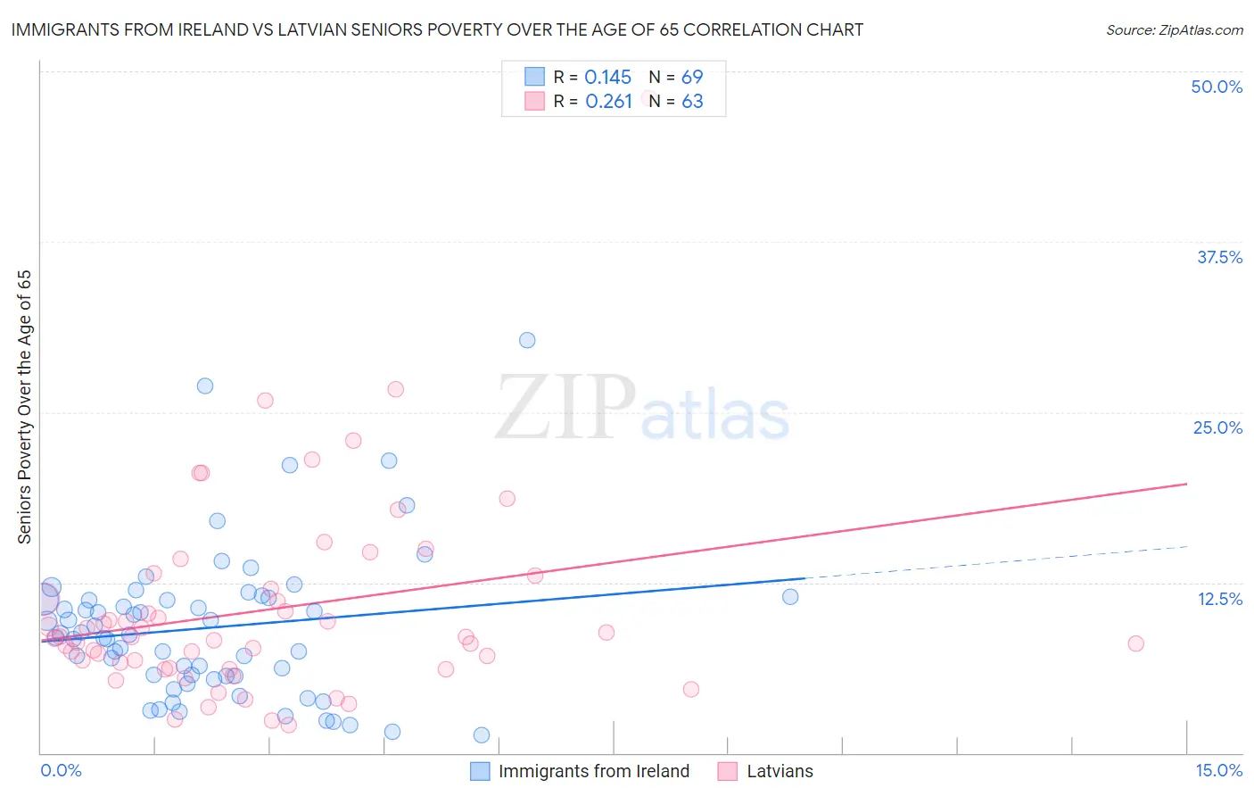 Immigrants from Ireland vs Latvian Seniors Poverty Over the Age of 65