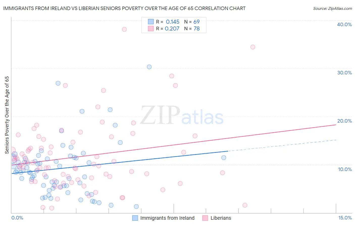 Immigrants from Ireland vs Liberian Seniors Poverty Over the Age of 65