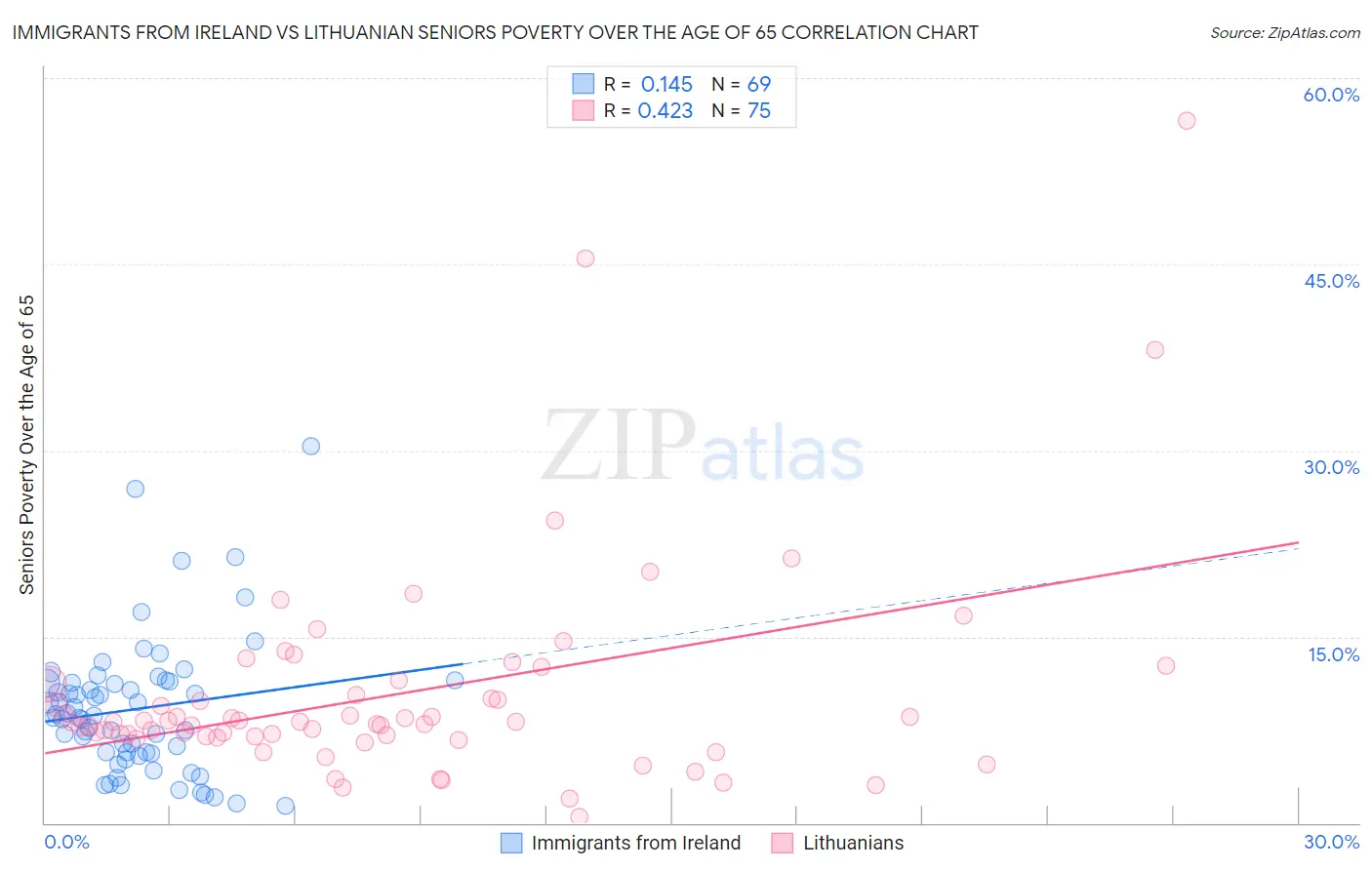 Immigrants from Ireland vs Lithuanian Seniors Poverty Over the Age of 65