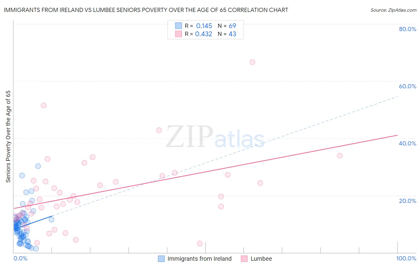Immigrants from Ireland vs Lumbee Seniors Poverty Over the Age of 65