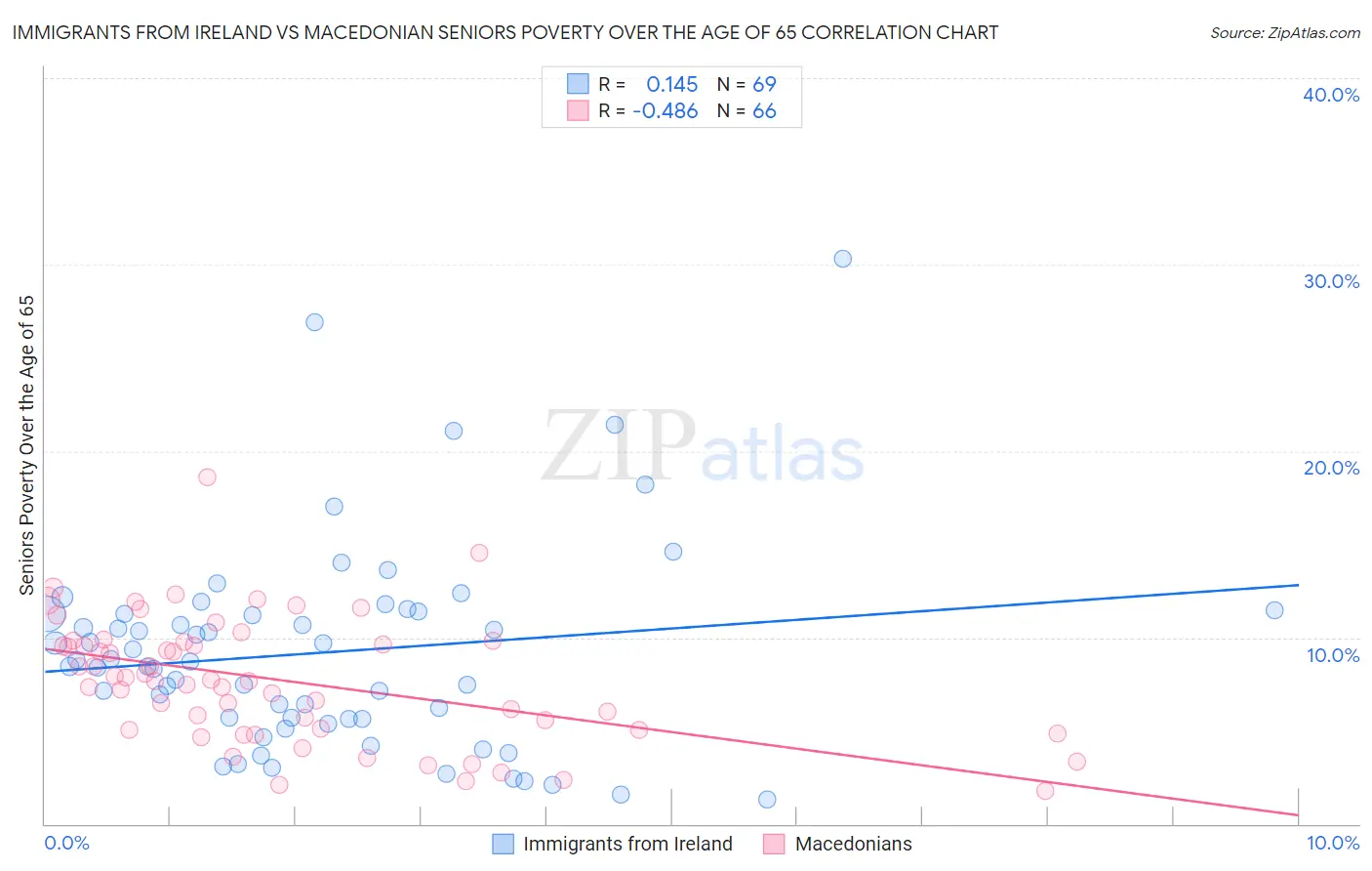 Immigrants from Ireland vs Macedonian Seniors Poverty Over the Age of 65
