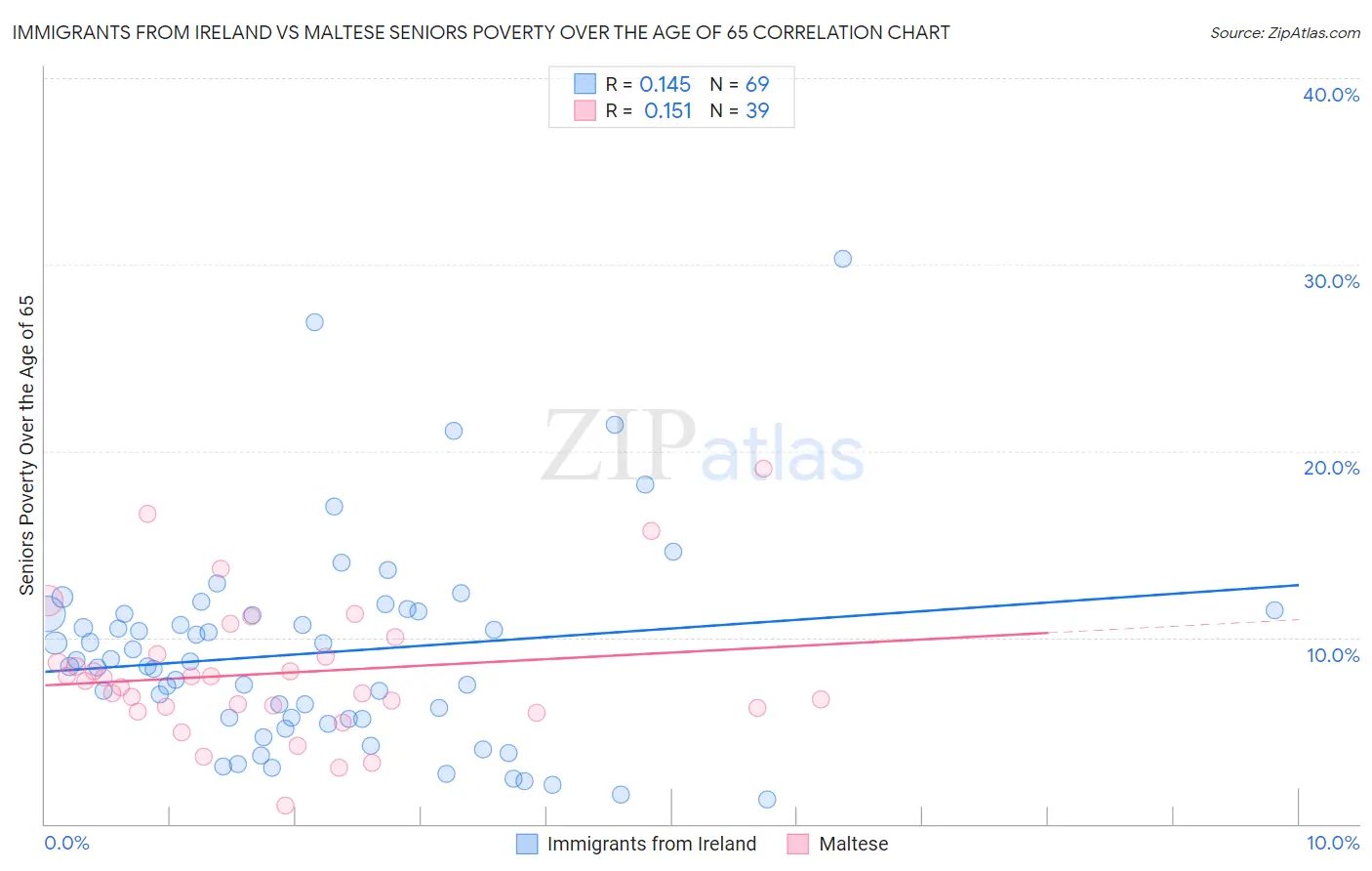 Immigrants from Ireland vs Maltese Seniors Poverty Over the Age of 65