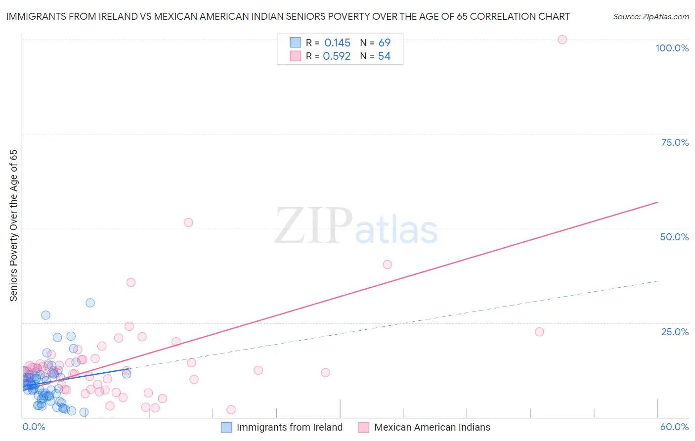 Immigrants from Ireland vs Mexican American Indian Seniors Poverty Over the Age of 65
